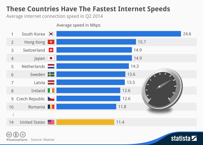 Top 10 Country with best internet speed